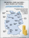 Das Sparbuch ist nur noch zweite Wahl, die Deutschen investieren mehr in Fonds